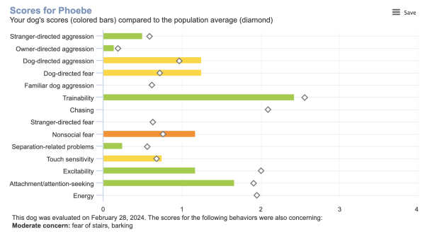 Color-coded sample results of C-BARQ test