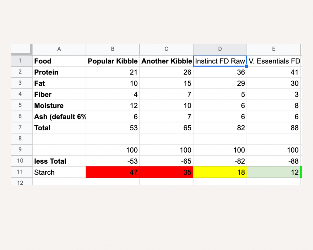 Screenshot of a Google Sheet Calculating the Carbs in Two Popular Kibbles