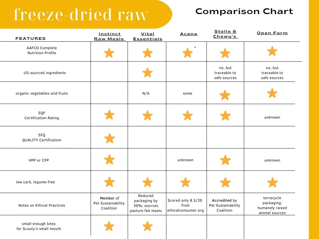 chart listing features and drawbacks of five freeze dried raw foods